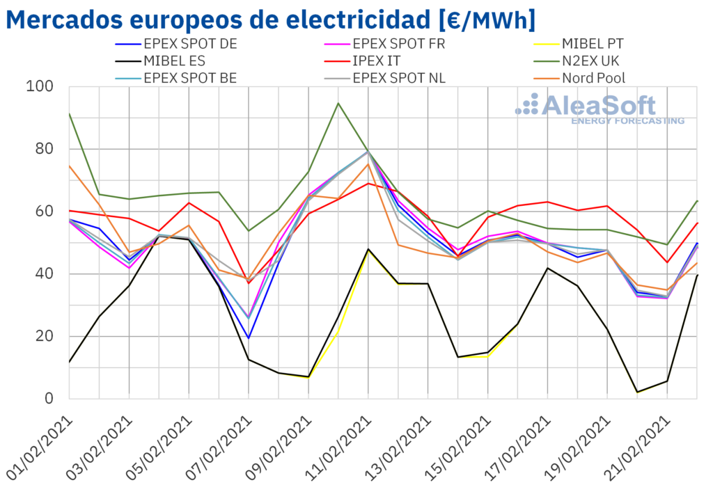 Foto de Precios de mercados europeos de electricidad