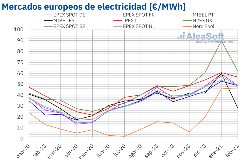 Foto de Precio mensual de mercados eléctricos en Europa