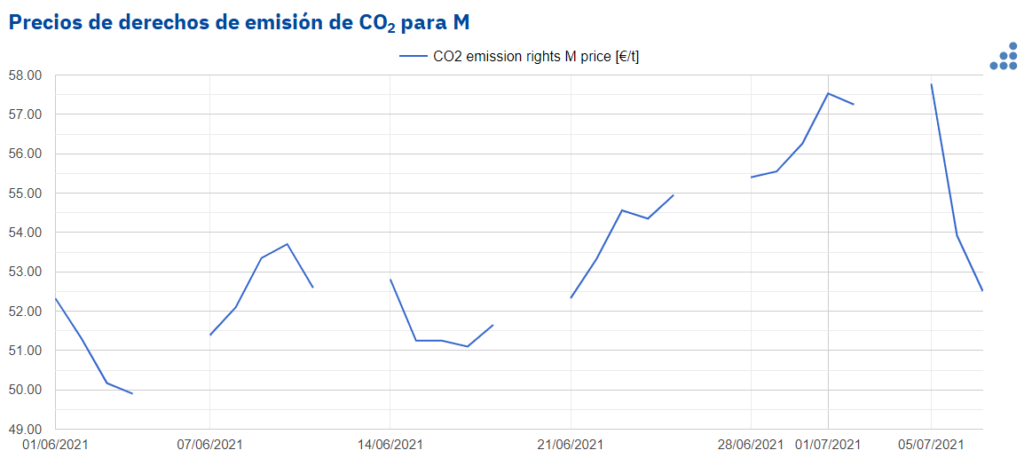Foto de Precios de derechos de emisión de CO2