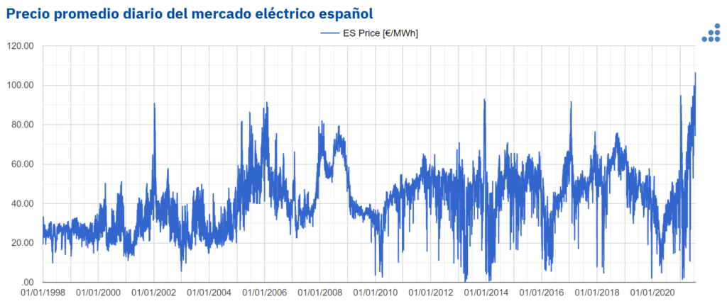 Foto de Precio promedio del mercado eléctrico español