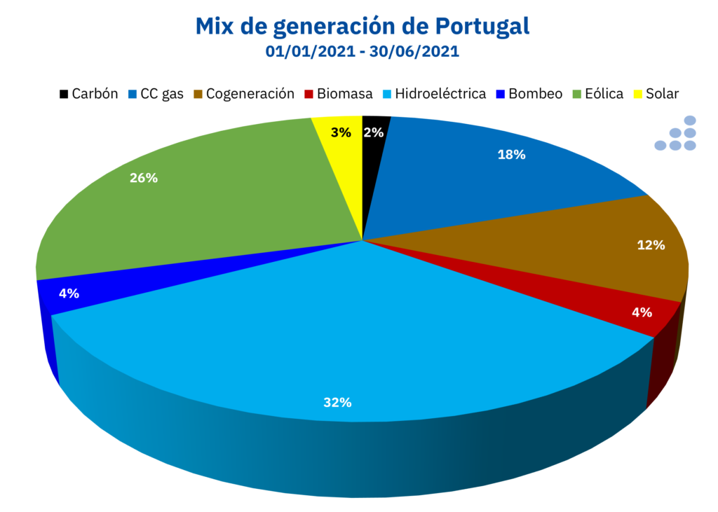 Foto de Mix de generación de Portugal