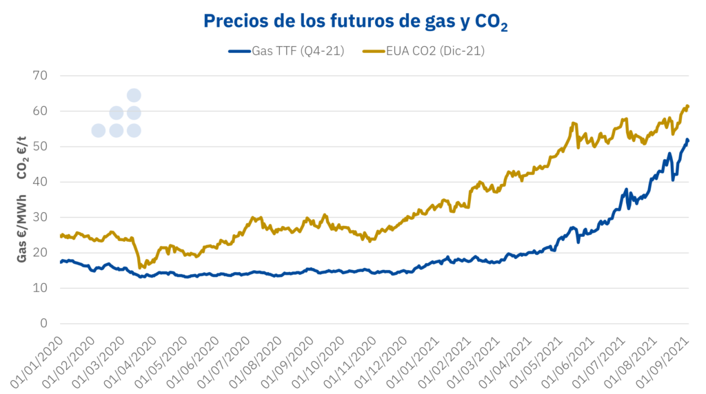 Foto de Precios de futuros de gas y CO2