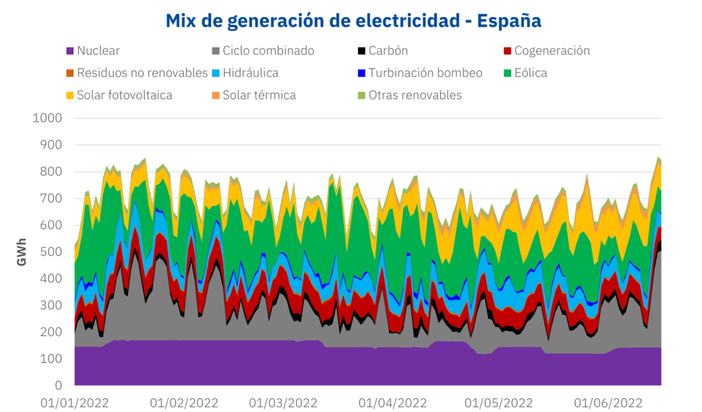 Foto de Mix de generación de electricidad - España